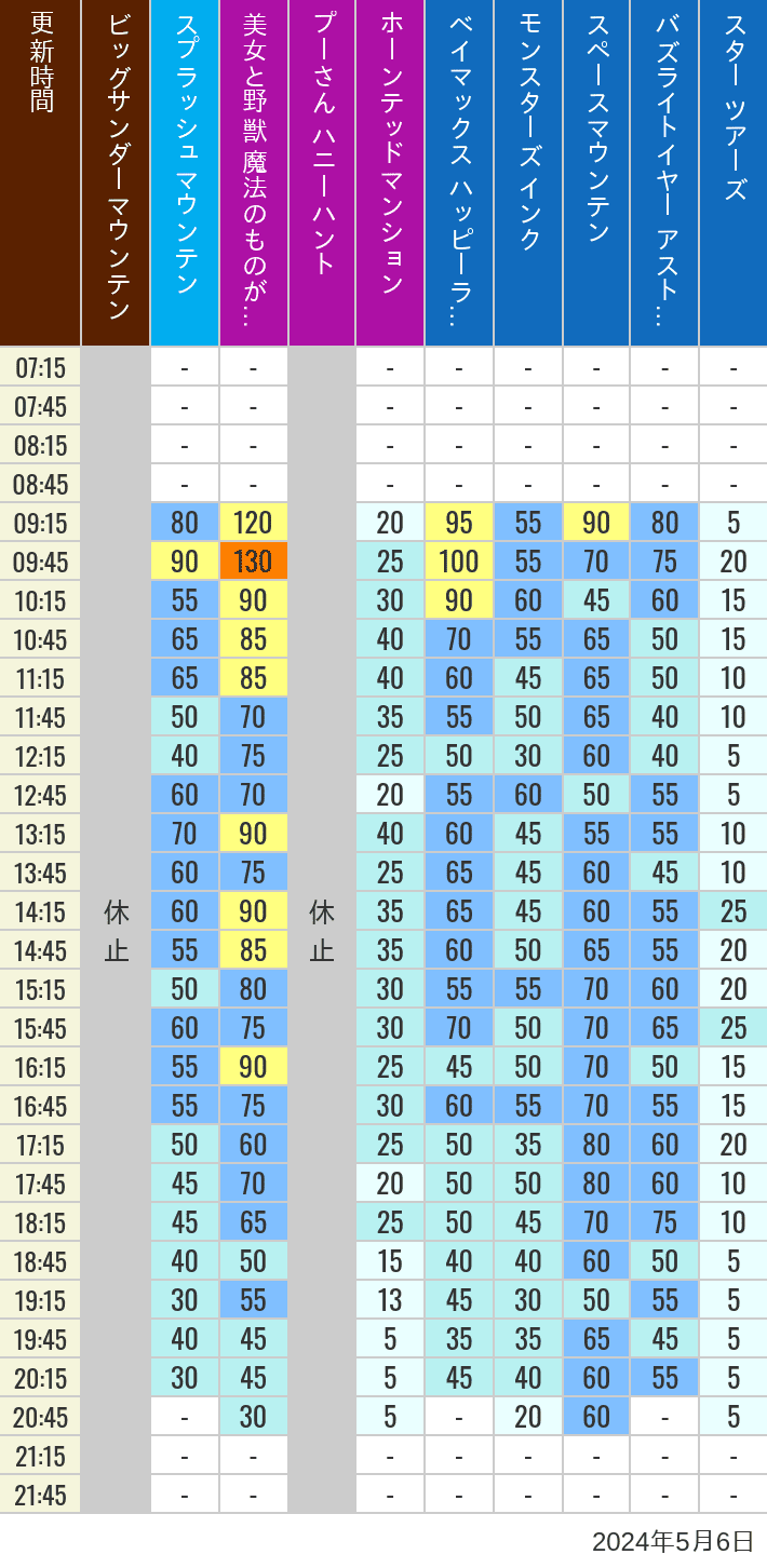 Table of wait times for Big Thunder Mountain, Splash Mountain, Beauty and the Beast, Pooh's Hunny Hunt, Haunted Mansion, Baymax, Monsters, Inc., Space Mountain, Buzz Lightyear and Star Tours on May 6, 2024, recorded by time from 7:00 am to 9:00 pm.