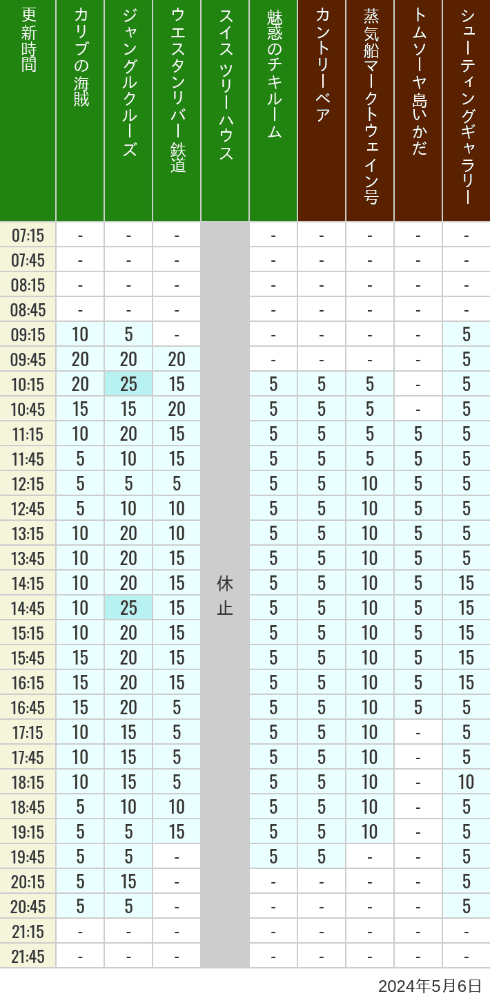 Table of wait times for Pirates of the Caribbean, Jungle Cruise, Western River Railroad, Treehouse, The Enchanted Tiki Room, Country Bear Theater, Mark Twain Riverboat, Tom Sawyer Island Rafts, Westernland Shootin' Gallery and Explorer Canoes on May 6, 2024, recorded by time from 7:00 am to 9:00 pm.