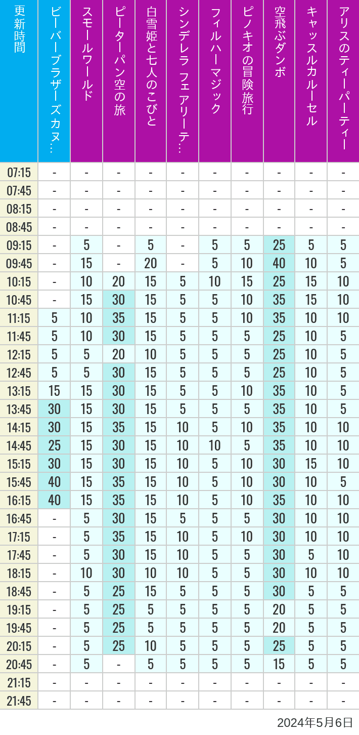 Table of wait times for it's a small world, Peter Pan's Flight, Snow White's Adventures, Fairy Tale Hall, PhilharMagic, Pinocchio's Daring Journey, Dumbo The Flying Elephant, Castle Carrousel and Alice's Tea Party on May 6, 2024, recorded by time from 7:00 am to 9:00 pm.