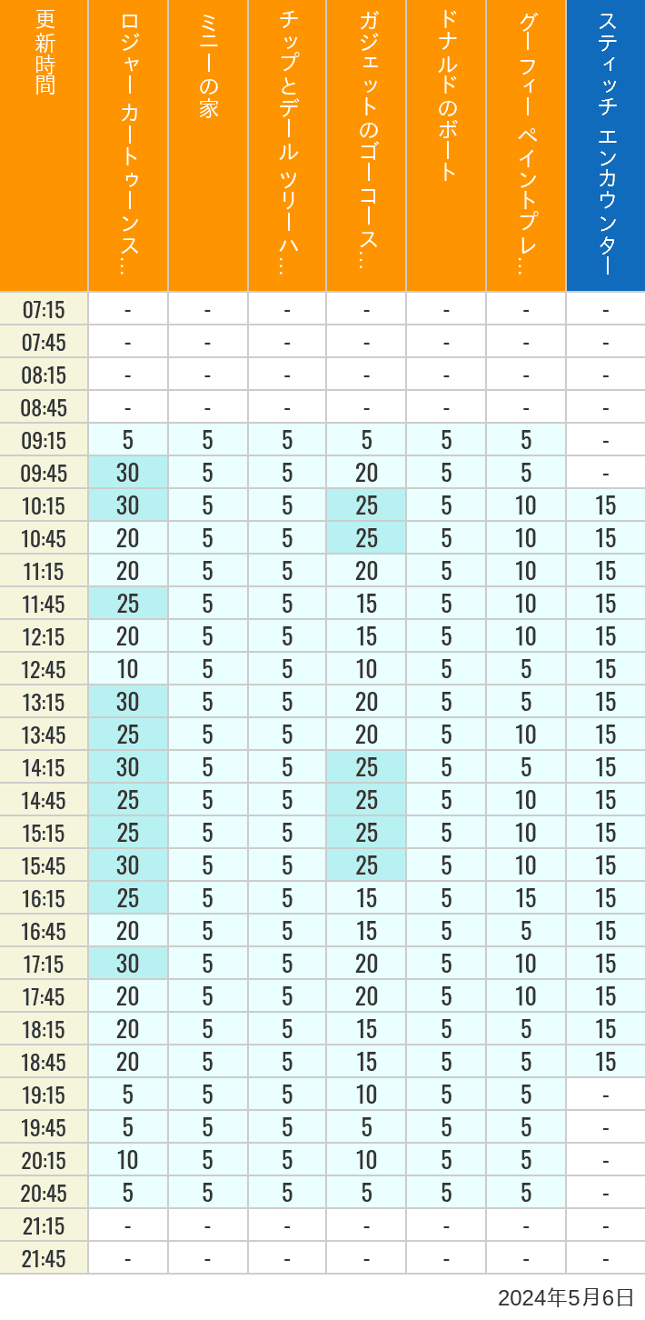 Table of wait times for Roger Rabbit's Car Toon Spin, Minnie's House, Chip 'n Dale's Treehouse, Gadget's Go Coaster, Donald's Boat, Goofy's Paint 'n' Play House and Stitch Encounter on May 6, 2024, recorded by time from 7:00 am to 9:00 pm.