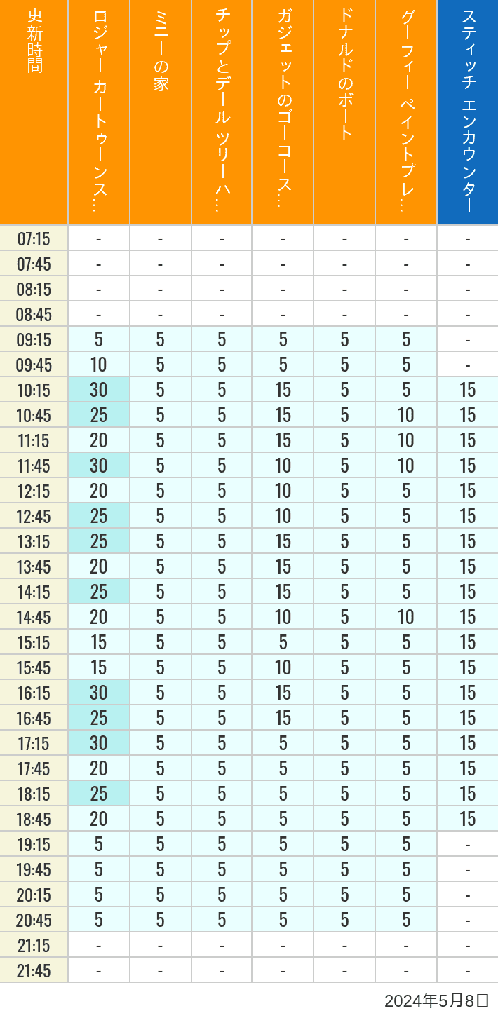 2024年5月8日（水）のハッピーフェア ラボ ロジャー カートゥーンスピン ミニーの家 チップとデール ツリーハウス ガジェットのゴーコースター ドナルドのボート グーフィー ペイントプレイハウス の待ち時間を7時から21時まで時間別に記録した表
