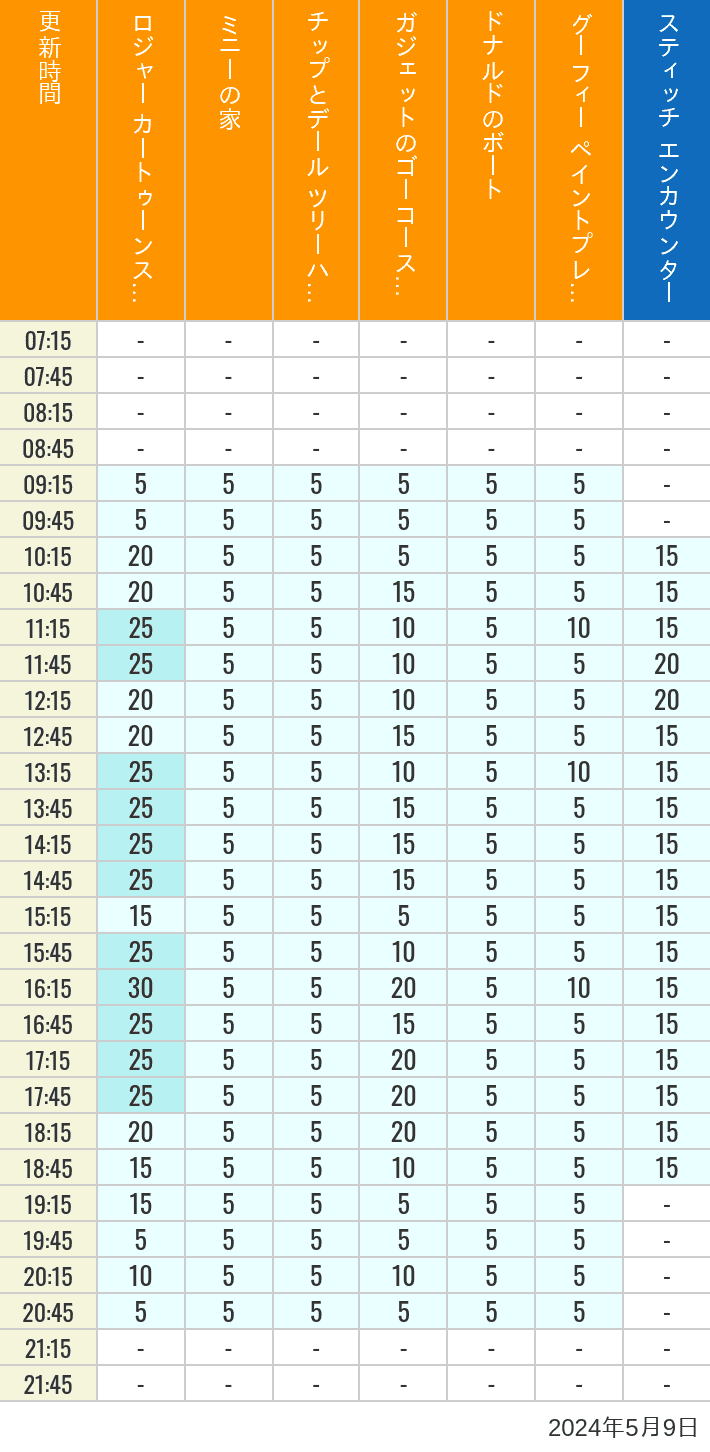 2024年5月9日（木）のハッピーフェア ラボ ロジャー カートゥーンスピン ミニーの家 チップとデール ツリーハウス ガジェットのゴーコースター ドナルドのボート グーフィー ペイントプレイハウス の待ち時間を7時から21時まで時間別に記録した表