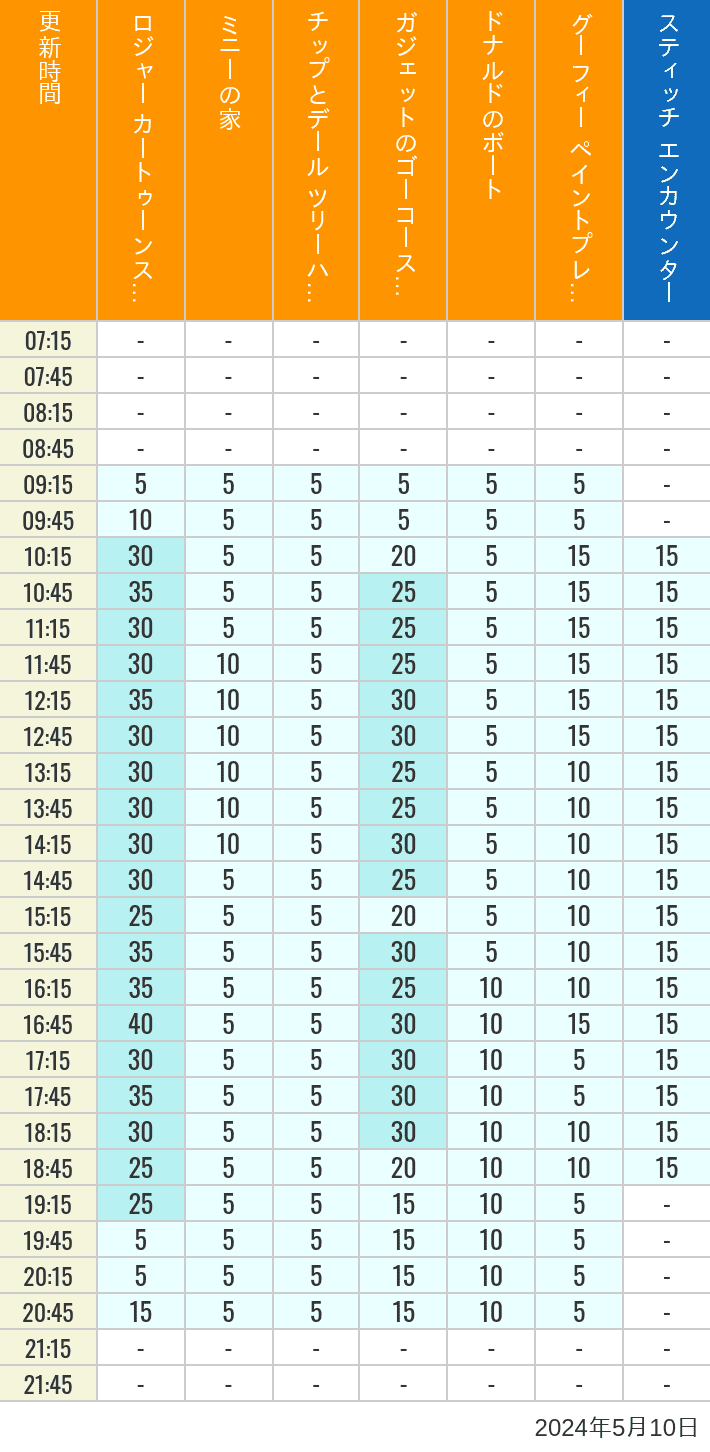 2024年5月10日（金）のハッピーフェア ラボ ロジャー カートゥーンスピン ミニーの家 チップとデール ツリーハウス ガジェットのゴーコースター ドナルドのボート グーフィー ペイントプレイハウス の待ち時間を7時から21時まで時間別に記録した表