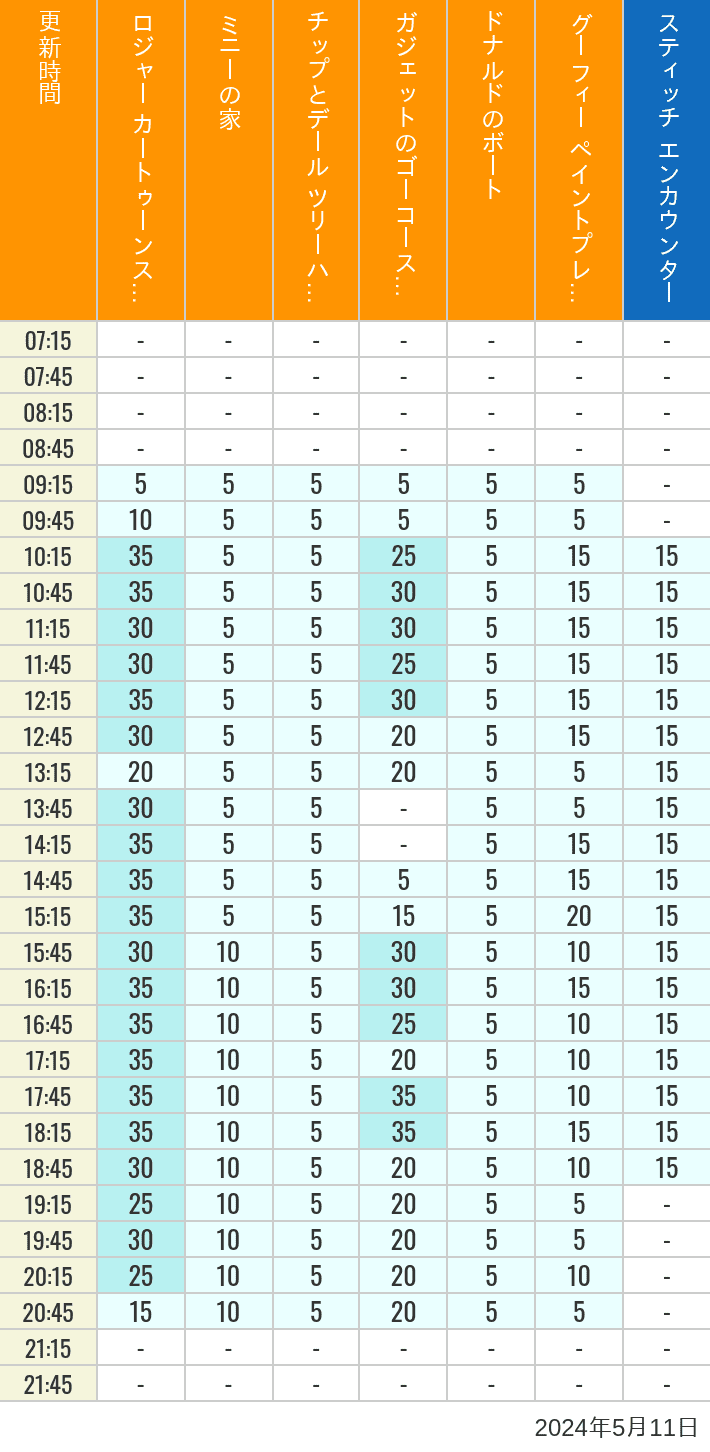 2024年5月11日（土）のハッピーフェア ラボ ロジャー カートゥーンスピン ミニーの家 チップとデール ツリーハウス ガジェットのゴーコースター ドナルドのボート グーフィー ペイントプレイハウス の待ち時間を7時から21時まで時間別に記録した表