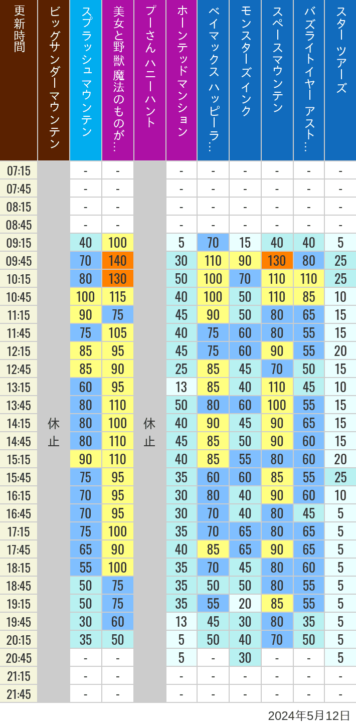 Table of wait times for Big Thunder Mountain, Splash Mountain, Beauty and the Beast, Pooh's Hunny Hunt, Haunted Mansion, Baymax, Monsters, Inc., Space Mountain, Buzz Lightyear and Star Tours on May 12, 2024, recorded by time from 7:00 am to 9:00 pm.