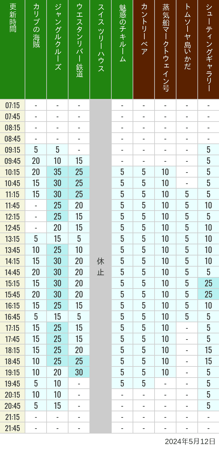 Table of wait times for Pirates of the Caribbean, Jungle Cruise, Western River Railroad, Treehouse, The Enchanted Tiki Room, Country Bear Theater, Mark Twain Riverboat, Tom Sawyer Island Rafts, Westernland Shootin' Gallery and Explorer Canoes on May 12, 2024, recorded by time from 7:00 am to 9:00 pm.