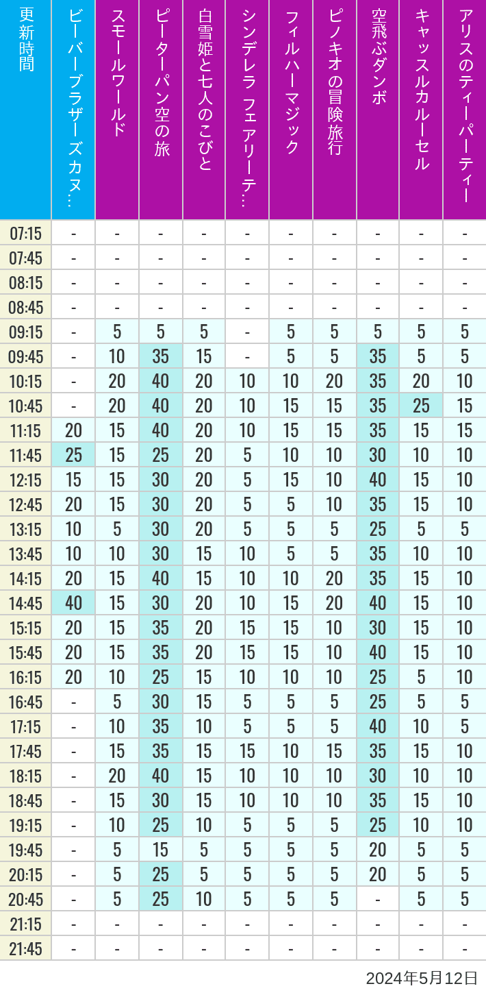 Table of wait times for it's a small world, Peter Pan's Flight, Snow White's Adventures, Fairy Tale Hall, PhilharMagic, Pinocchio's Daring Journey, Dumbo The Flying Elephant, Castle Carrousel and Alice's Tea Party on May 12, 2024, recorded by time from 7:00 am to 9:00 pm.