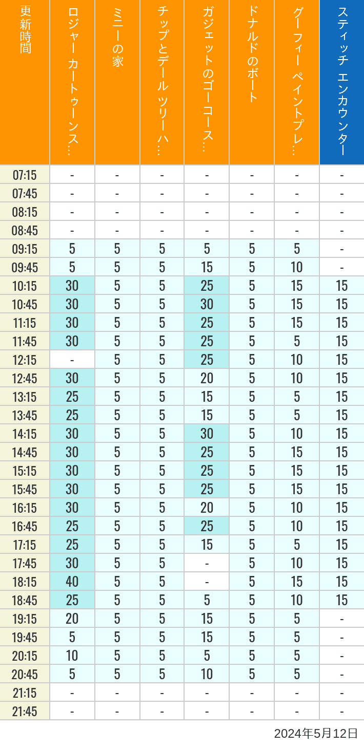 Table of wait times for Roger Rabbit's Car Toon Spin, Minnie's House, Chip 'n Dale's Treehouse, Gadget's Go Coaster, Donald's Boat, Goofy's Paint 'n' Play House and Stitch Encounter on May 12, 2024, recorded by time from 7:00 am to 9:00 pm.