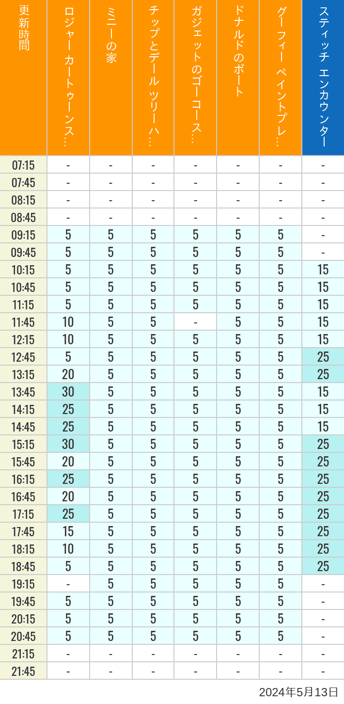 2024年5月13日（月）のハッピーフェア ラボ ロジャー カートゥーンスピン ミニーの家 チップとデール ツリーハウス ガジェットのゴーコースター ドナルドのボート グーフィー ペイントプレイハウス の待ち時間を7時から21時まで時間別に記録した表