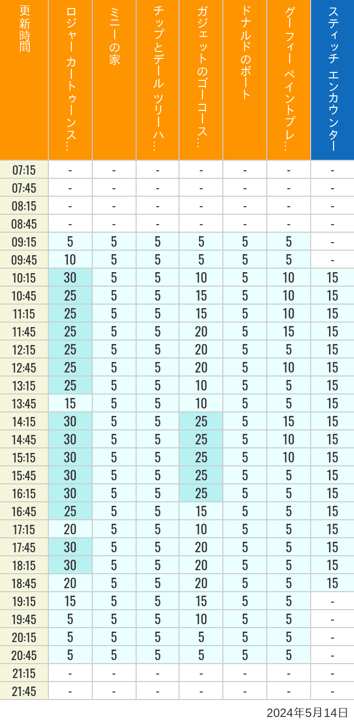 2024年5月14日（火）のハッピーフェア ラボ ロジャー カートゥーンスピン ミニーの家 チップとデール ツリーハウス ガジェットのゴーコースター ドナルドのボート グーフィー ペイントプレイハウス の待ち時間を7時から21時まで時間別に記録した表