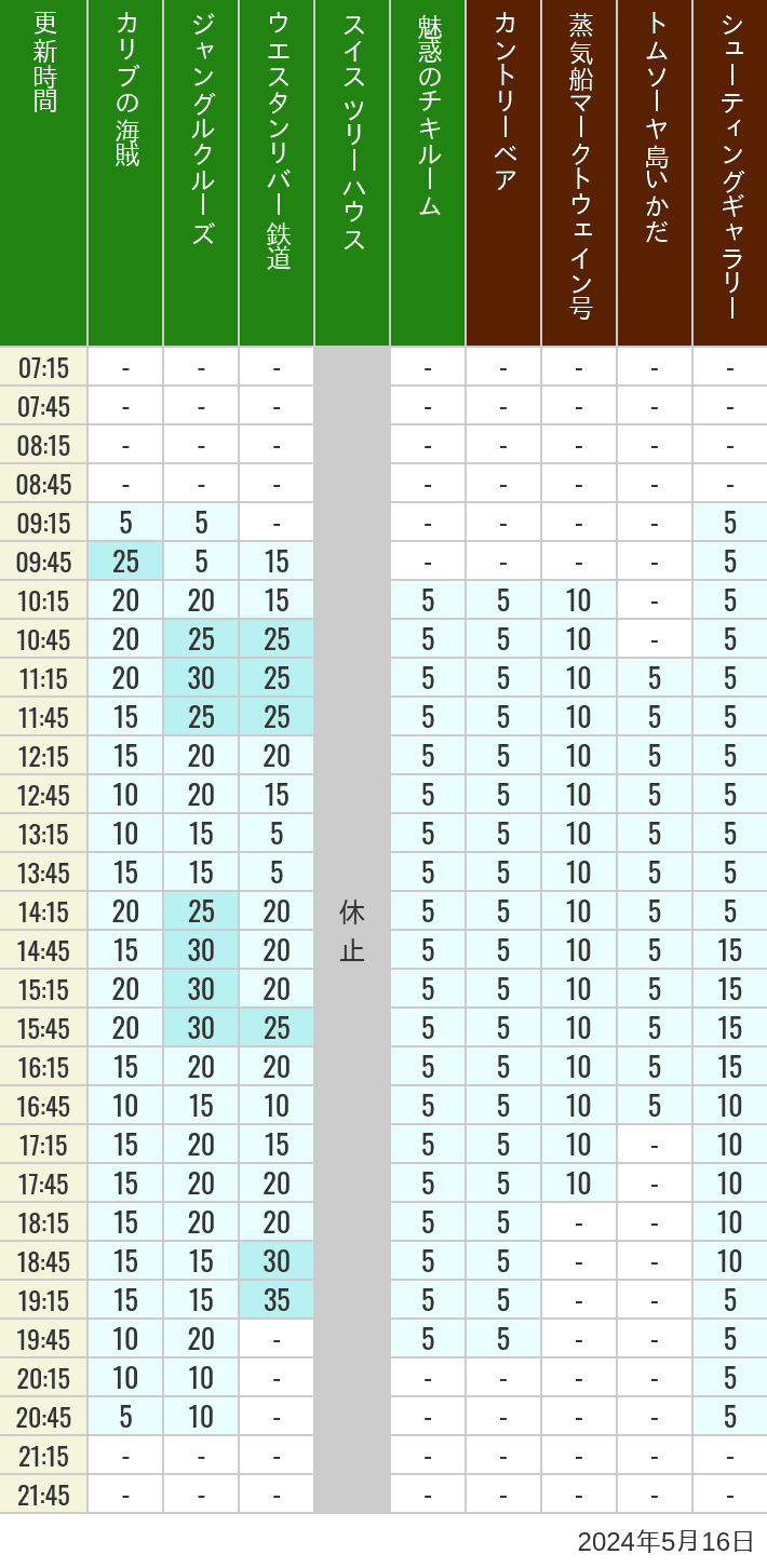 Table of wait times for Pirates of the Caribbean, Jungle Cruise, Western River Railroad, Treehouse, The Enchanted Tiki Room, Country Bear Theater, Mark Twain Riverboat, Tom Sawyer Island Rafts, Westernland Shootin' Gallery and Explorer Canoes on May 16, 2024, recorded by time from 7:00 am to 9:00 pm.