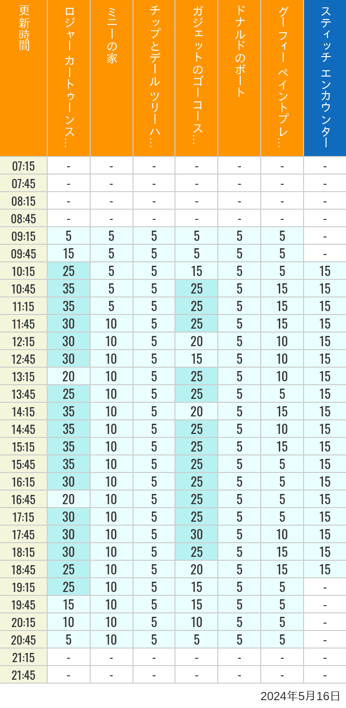 Table of wait times for Roger Rabbit's Car Toon Spin, Minnie's House, Chip 'n Dale's Treehouse, Gadget's Go Coaster, Donald's Boat, Goofy's Paint 'n' Play House and Stitch Encounter on May 16, 2024, recorded by time from 7:00 am to 9:00 pm.