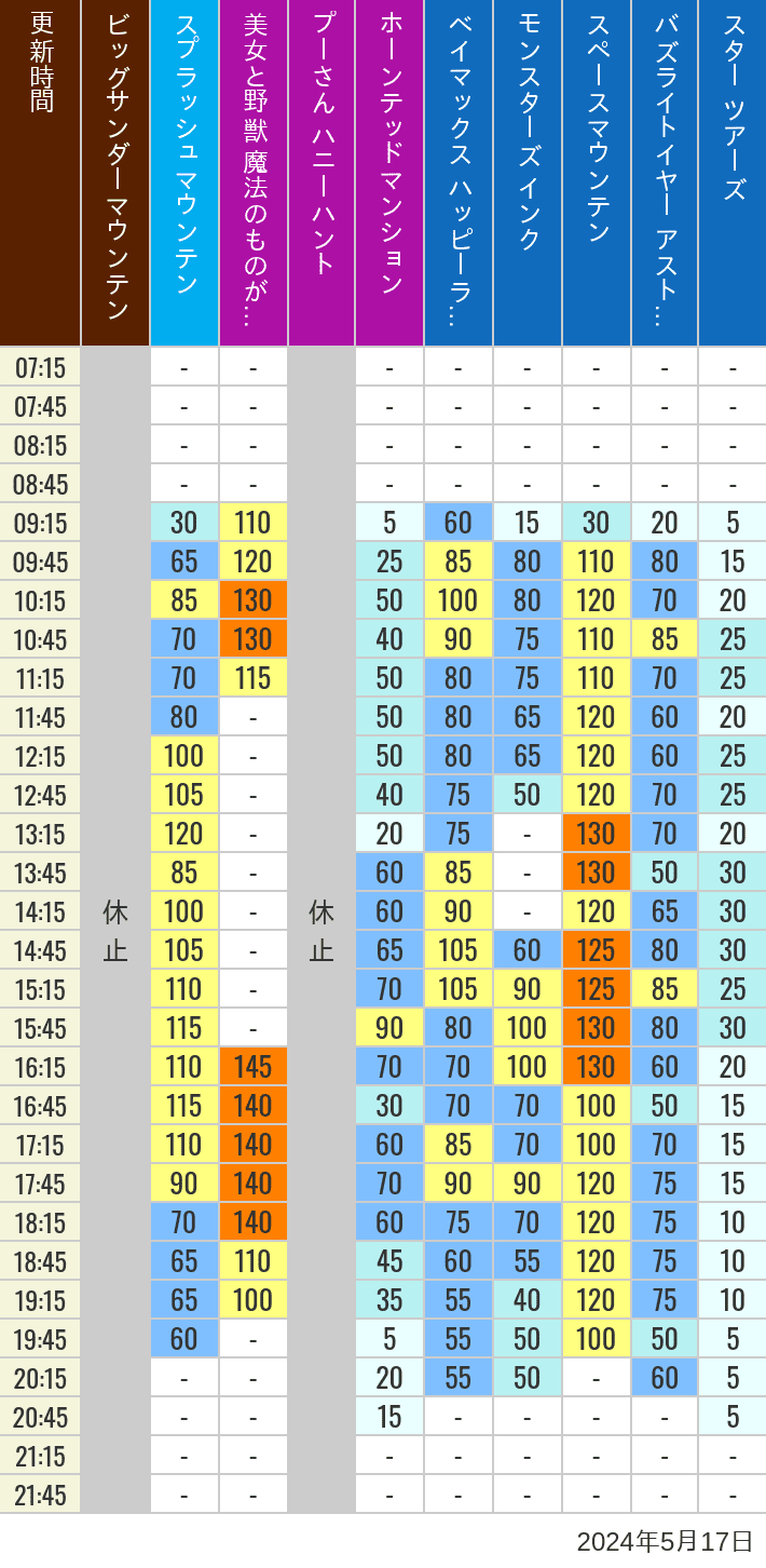 Table of wait times for Big Thunder Mountain, Splash Mountain, Beauty and the Beast, Pooh's Hunny Hunt, Haunted Mansion, Baymax, Monsters, Inc., Space Mountain, Buzz Lightyear and Star Tours on May 17, 2024, recorded by time from 7:00 am to 9:00 pm.