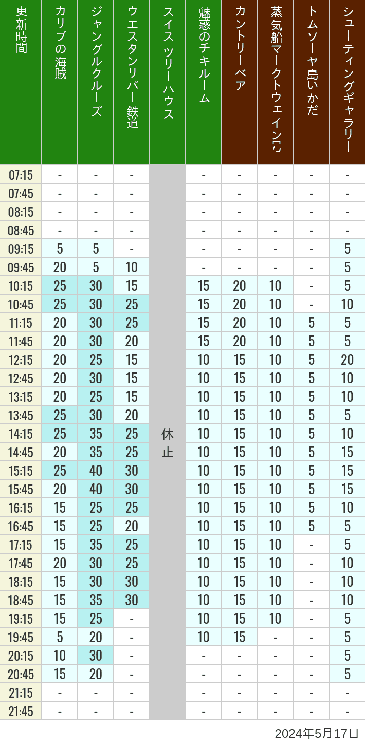 Table of wait times for Pirates of the Caribbean, Jungle Cruise, Western River Railroad, Treehouse, The Enchanted Tiki Room, Country Bear Theater, Mark Twain Riverboat, Tom Sawyer Island Rafts, Westernland Shootin' Gallery and Explorer Canoes on May 17, 2024, recorded by time from 7:00 am to 9:00 pm.