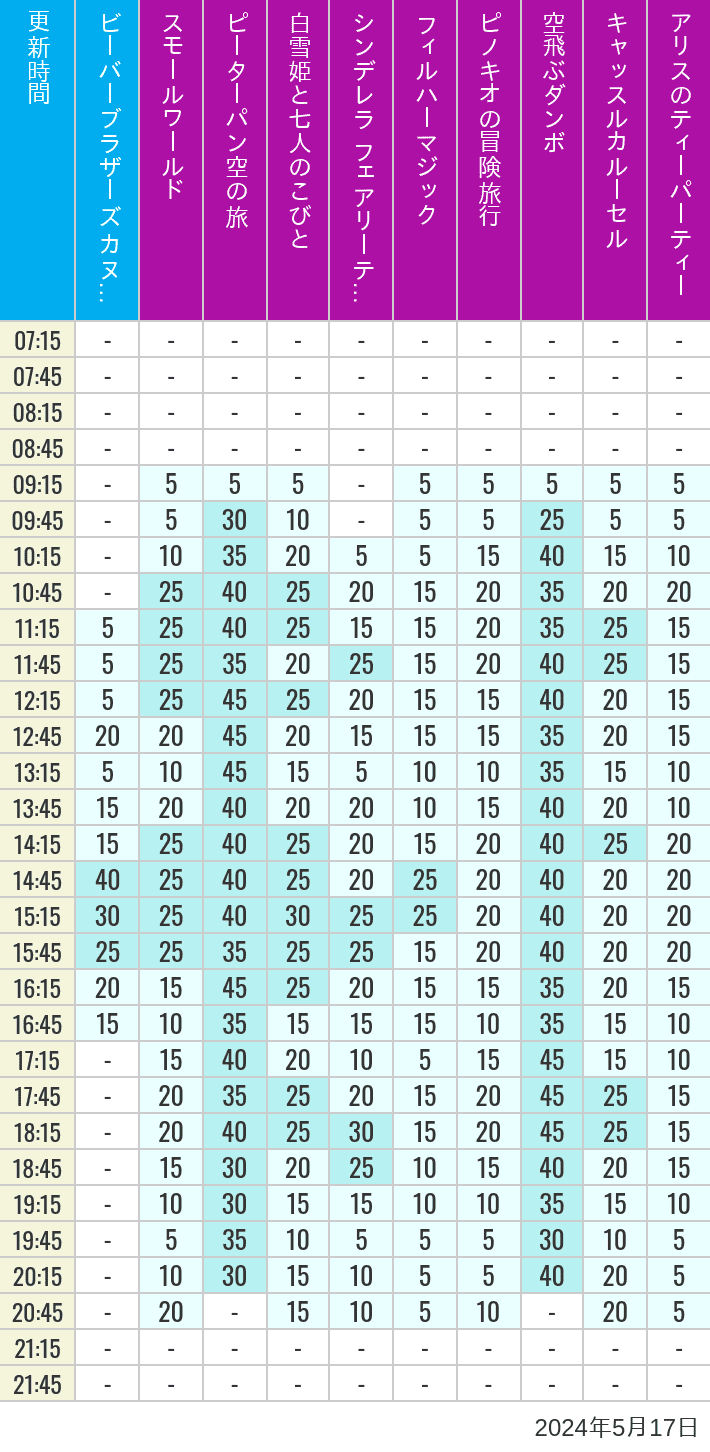 Table of wait times for it's a small world, Peter Pan's Flight, Snow White's Adventures, Fairy Tale Hall, PhilharMagic, Pinocchio's Daring Journey, Dumbo The Flying Elephant, Castle Carrousel and Alice's Tea Party on May 17, 2024, recorded by time from 7:00 am to 9:00 pm.