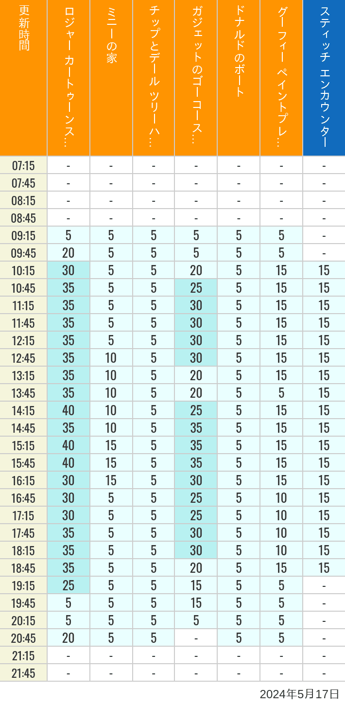 Table of wait times for Roger Rabbit's Car Toon Spin, Minnie's House, Chip 'n Dale's Treehouse, Gadget's Go Coaster, Donald's Boat, Goofy's Paint 'n' Play House and Stitch Encounter on May 17, 2024, recorded by time from 7:00 am to 9:00 pm.