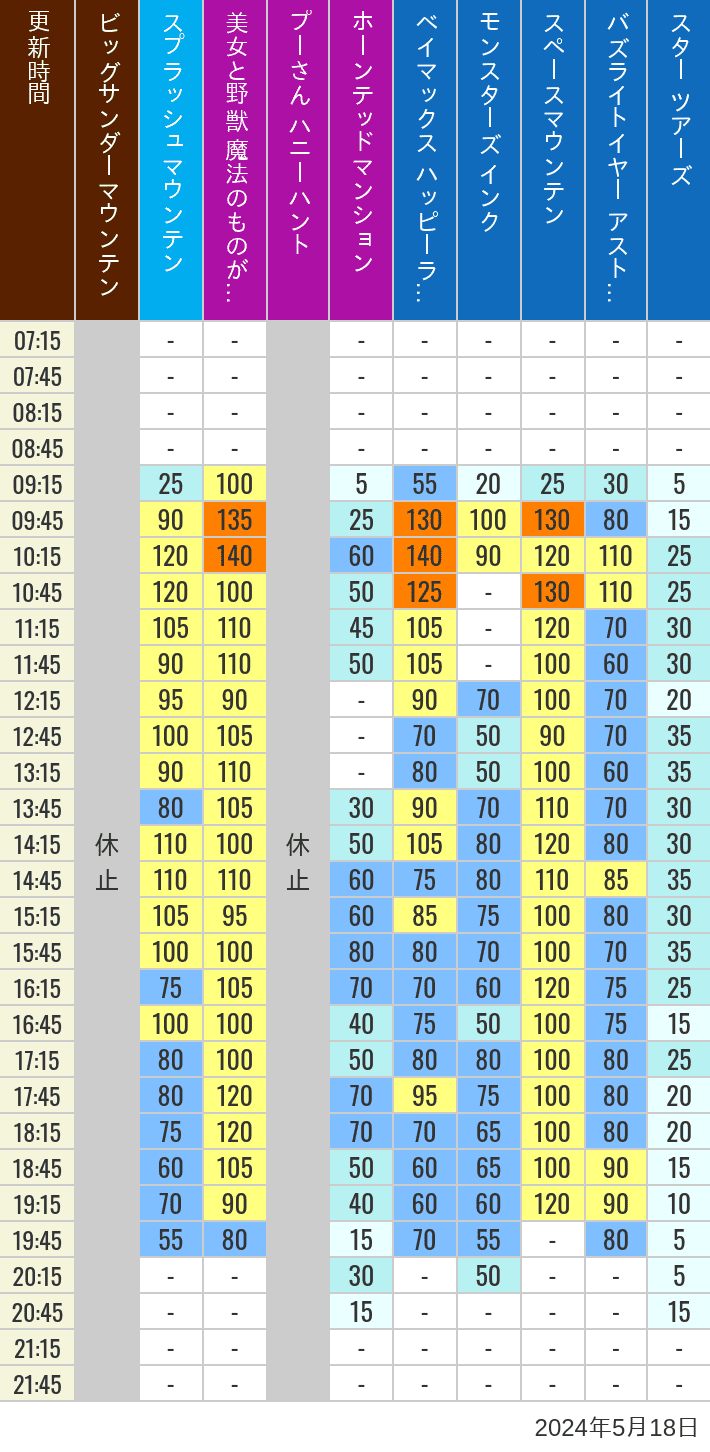 Table of wait times for Big Thunder Mountain, Splash Mountain, Beauty and the Beast, Pooh's Hunny Hunt, Haunted Mansion, Baymax, Monsters, Inc., Space Mountain, Buzz Lightyear and Star Tours on May 18, 2024, recorded by time from 7:00 am to 9:00 pm.