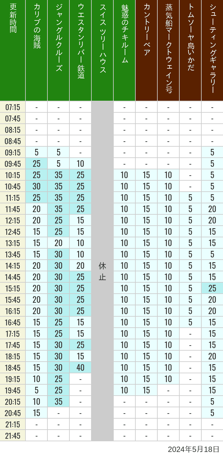 Table of wait times for Pirates of the Caribbean, Jungle Cruise, Western River Railroad, Treehouse, The Enchanted Tiki Room, Country Bear Theater, Mark Twain Riverboat, Tom Sawyer Island Rafts, Westernland Shootin' Gallery and Explorer Canoes on May 18, 2024, recorded by time from 7:00 am to 9:00 pm.