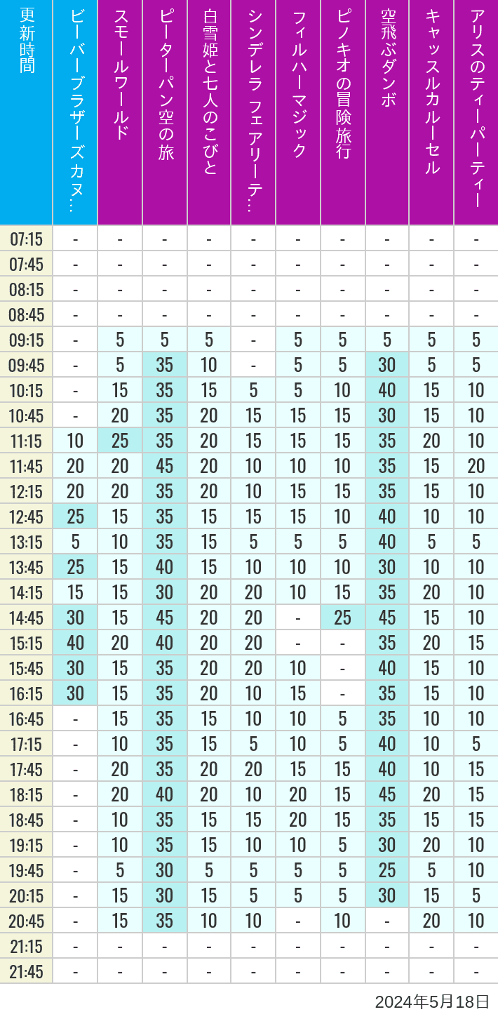 Table of wait times for it's a small world, Peter Pan's Flight, Snow White's Adventures, Fairy Tale Hall, PhilharMagic, Pinocchio's Daring Journey, Dumbo The Flying Elephant, Castle Carrousel and Alice's Tea Party on May 18, 2024, recorded by time from 7:00 am to 9:00 pm.