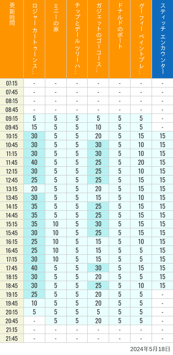 Table of wait times for Roger Rabbit's Car Toon Spin, Minnie's House, Chip 'n Dale's Treehouse, Gadget's Go Coaster, Donald's Boat, Goofy's Paint 'n' Play House and Stitch Encounter on May 18, 2024, recorded by time from 7:00 am to 9:00 pm.