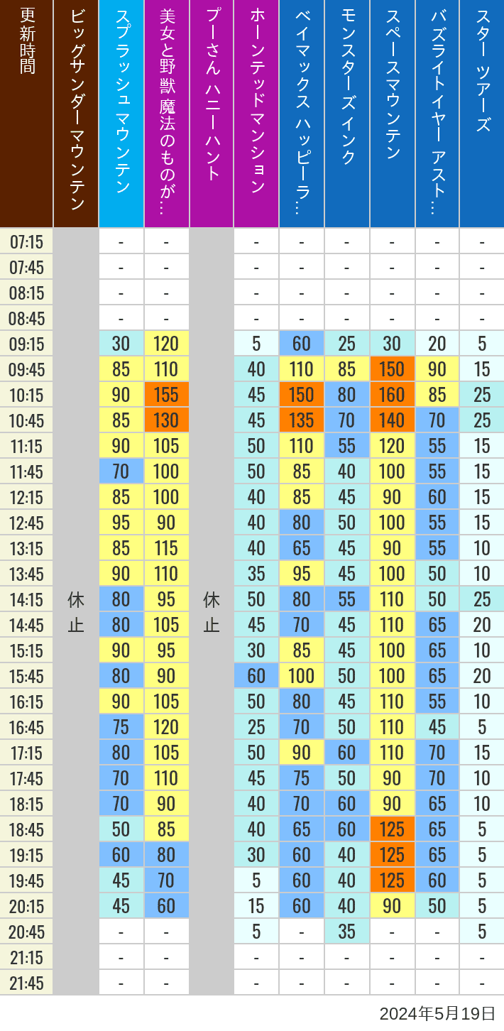 Table of wait times for Big Thunder Mountain, Splash Mountain, Beauty and the Beast, Pooh's Hunny Hunt, Haunted Mansion, Baymax, Monsters, Inc., Space Mountain, Buzz Lightyear and Star Tours on May 19, 2024, recorded by time from 7:00 am to 9:00 pm.