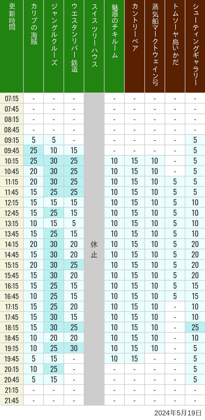 2024年5月19日（日）のカリブの海賊 カントリーベア 蒸気船マークトウェイン号 ジャングルクルーズ トムソーヤ島いかだ ウエスタンリバー鉄道 スイス ツリーハウス シューティングギャラリー 魅惑のチキルームの待ち時間を7時から21時まで時間別に記録した表
