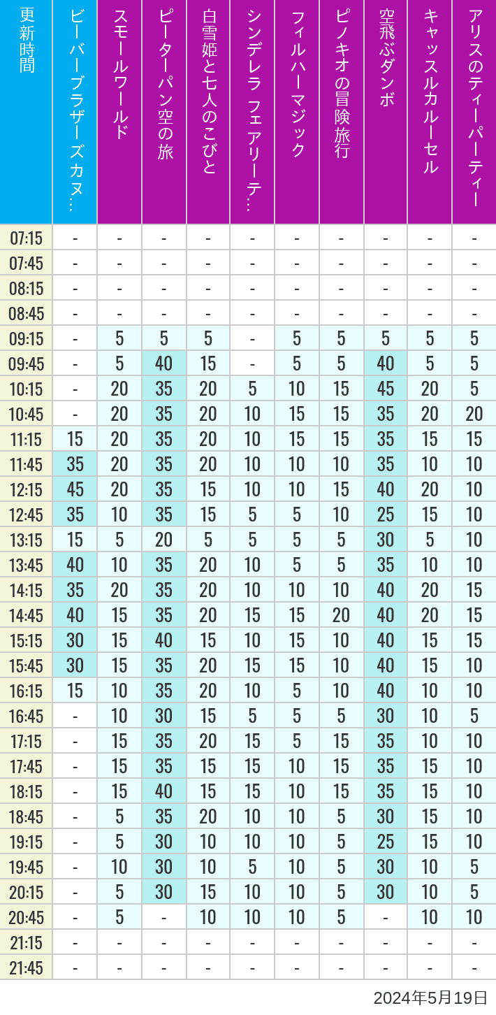 Table of wait times for it's a small world, Peter Pan's Flight, Snow White's Adventures, Fairy Tale Hall, PhilharMagic, Pinocchio's Daring Journey, Dumbo The Flying Elephant, Castle Carrousel and Alice's Tea Party on May 19, 2024, recorded by time from 7:00 am to 9:00 pm.