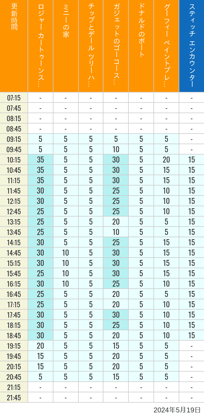 Table of wait times for Roger Rabbit's Car Toon Spin, Minnie's House, Chip 'n Dale's Treehouse, Gadget's Go Coaster, Donald's Boat, Goofy's Paint 'n' Play House and Stitch Encounter on May 19, 2024, recorded by time from 7:00 am to 9:00 pm.