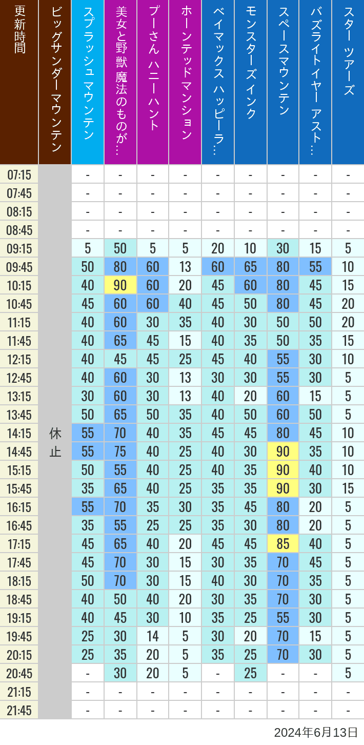 Table of wait times for Big Thunder Mountain, Splash Mountain, Beauty and the Beast, Pooh's Hunny Hunt, Haunted Mansion, Baymax, Monsters, Inc., Space Mountain, Buzz Lightyear and Star Tours on June 13, 2024, recorded by time from 7:00 am to 9:00 pm.