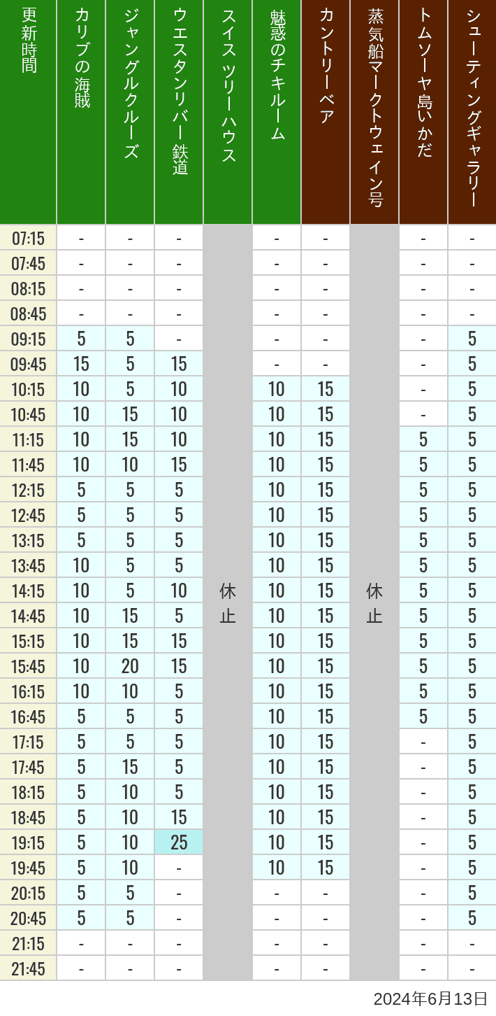 Table of wait times for Pirates of the Caribbean, Jungle Cruise, Western River Railroad, Treehouse, The Enchanted Tiki Room, Country Bear Theater, Mark Twain Riverboat, Tom Sawyer Island Rafts, Westernland Shootin' Gallery and Explorer Canoes on June 13, 2024, recorded by time from 7:00 am to 9:00 pm.