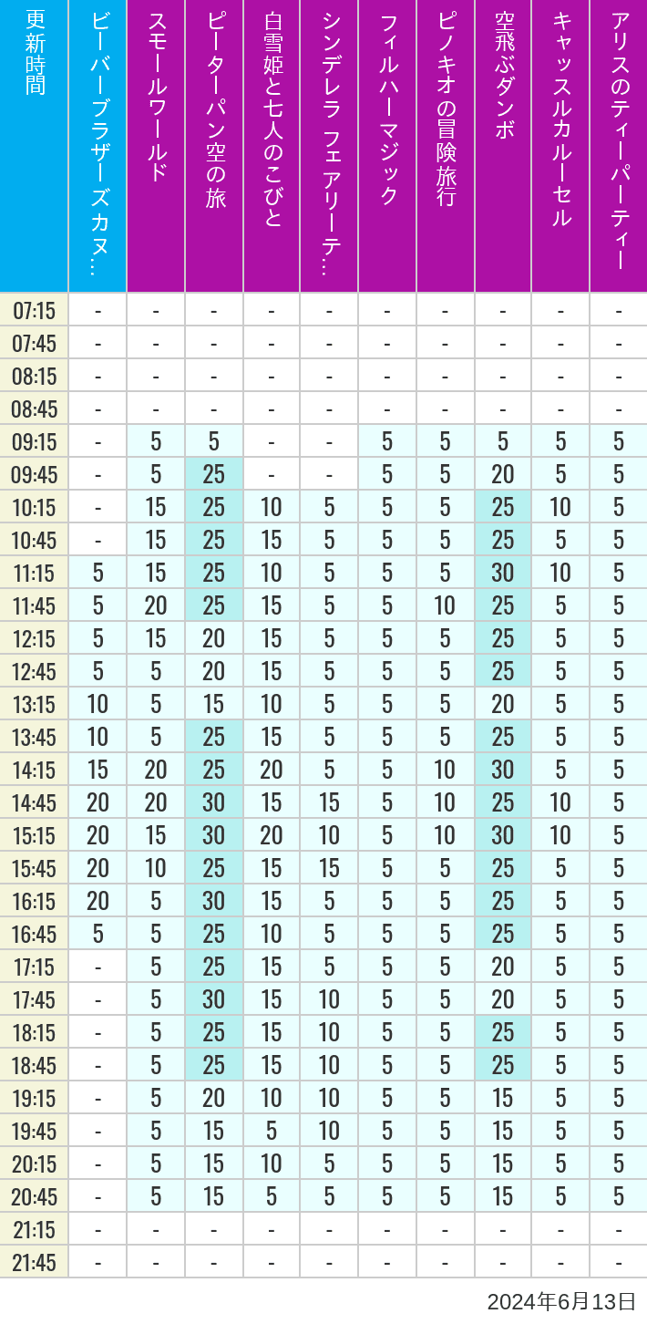 Table of wait times for it's a small world, Peter Pan's Flight, Snow White's Adventures, Fairy Tale Hall, PhilharMagic, Pinocchio's Daring Journey, Dumbo The Flying Elephant, Castle Carrousel and Alice's Tea Party on June 13, 2024, recorded by time from 7:00 am to 9:00 pm.