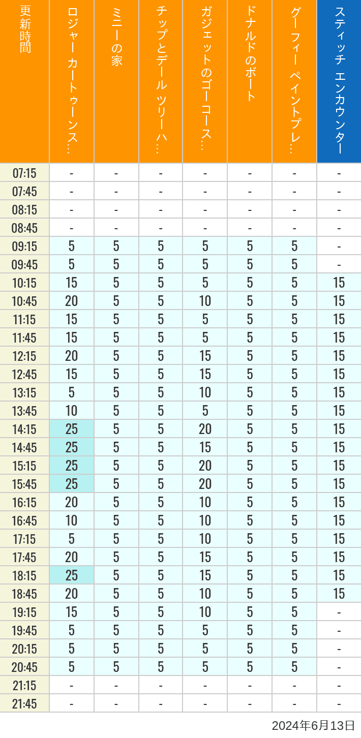 Table of wait times for Roger Rabbit's Car Toon Spin, Minnie's House, Chip 'n Dale's Treehouse, Gadget's Go Coaster, Donald's Boat, Goofy's Paint 'n' Play House and Stitch Encounter on June 13, 2024, recorded by time from 7:00 am to 9:00 pm.