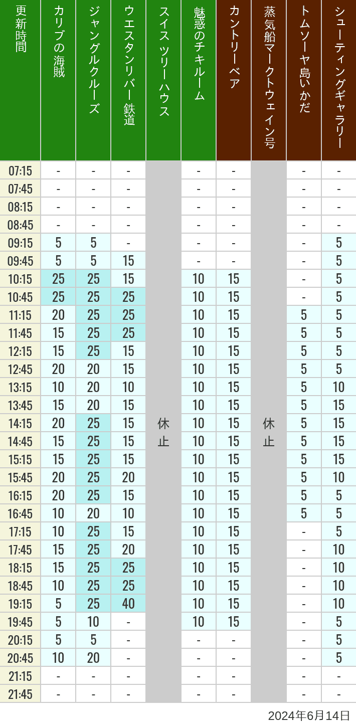 Table of wait times for Pirates of the Caribbean, Jungle Cruise, Western River Railroad, Treehouse, The Enchanted Tiki Room, Country Bear Theater, Mark Twain Riverboat, Tom Sawyer Island Rafts, Westernland Shootin' Gallery and Explorer Canoes on June 14, 2024, recorded by time from 7:00 am to 9:00 pm.