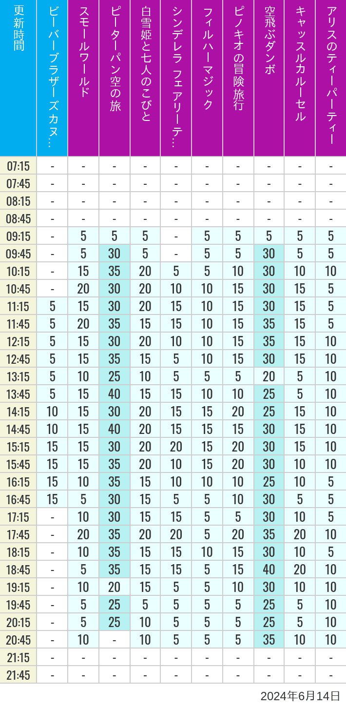 Table of wait times for it's a small world, Peter Pan's Flight, Snow White's Adventures, Fairy Tale Hall, PhilharMagic, Pinocchio's Daring Journey, Dumbo The Flying Elephant, Castle Carrousel and Alice's Tea Party on June 14, 2024, recorded by time from 7:00 am to 9:00 pm.