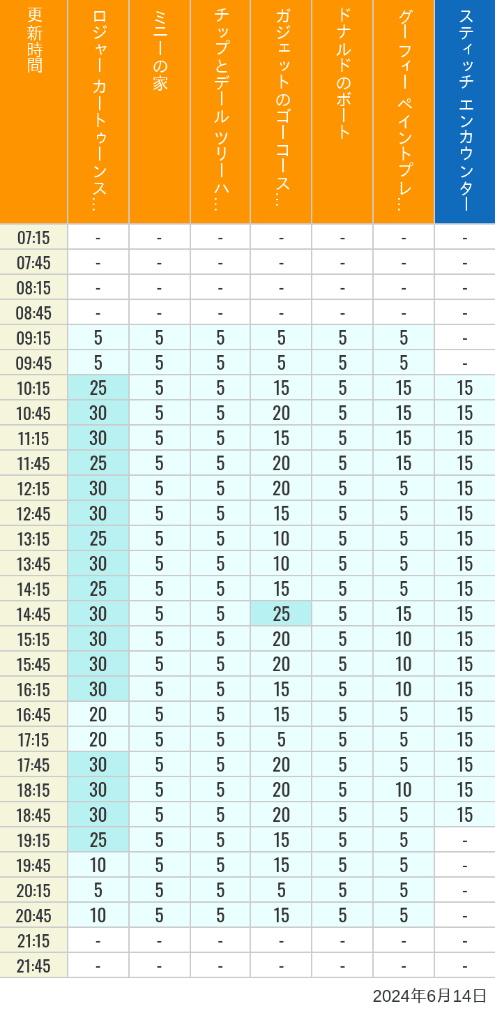 Table of wait times for Roger Rabbit's Car Toon Spin, Minnie's House, Chip 'n Dale's Treehouse, Gadget's Go Coaster, Donald's Boat, Goofy's Paint 'n' Play House and Stitch Encounter on June 14, 2024, recorded by time from 7:00 am to 9:00 pm.