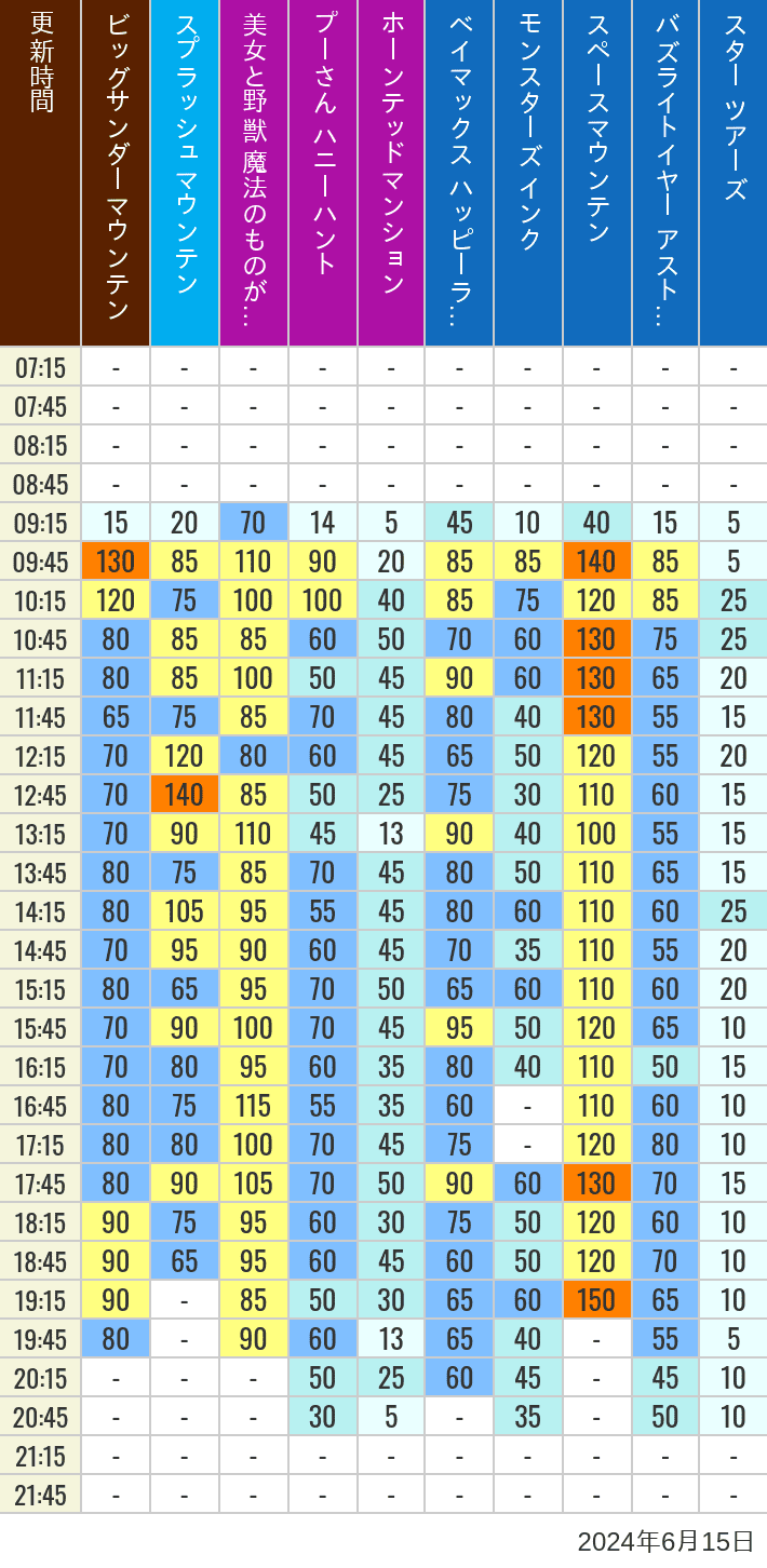 Table of wait times for Big Thunder Mountain, Splash Mountain, Beauty and the Beast, Pooh's Hunny Hunt, Haunted Mansion, Baymax, Monsters, Inc., Space Mountain, Buzz Lightyear and Star Tours on June 15, 2024, recorded by time from 7:00 am to 9:00 pm.