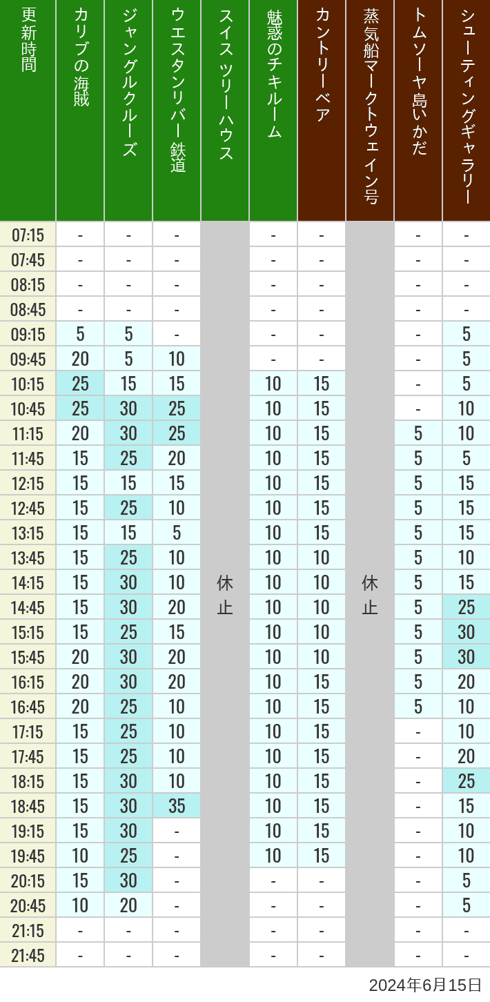 Table of wait times for Pirates of the Caribbean, Jungle Cruise, Western River Railroad, Treehouse, The Enchanted Tiki Room, Country Bear Theater, Mark Twain Riverboat, Tom Sawyer Island Rafts, Westernland Shootin' Gallery and Explorer Canoes on June 15, 2024, recorded by time from 7:00 am to 9:00 pm.