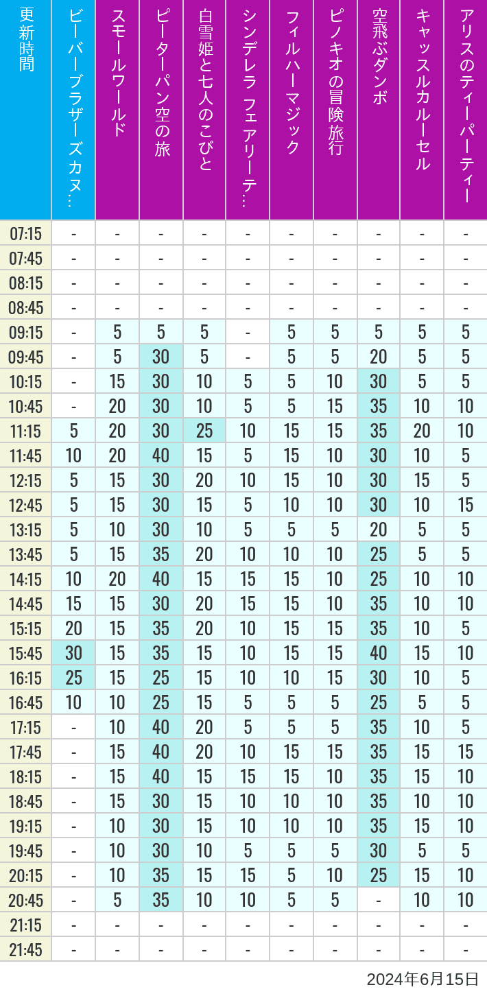 Table of wait times for it's a small world, Peter Pan's Flight, Snow White's Adventures, Fairy Tale Hall, PhilharMagic, Pinocchio's Daring Journey, Dumbo The Flying Elephant, Castle Carrousel and Alice's Tea Party on June 15, 2024, recorded by time from 7:00 am to 9:00 pm.