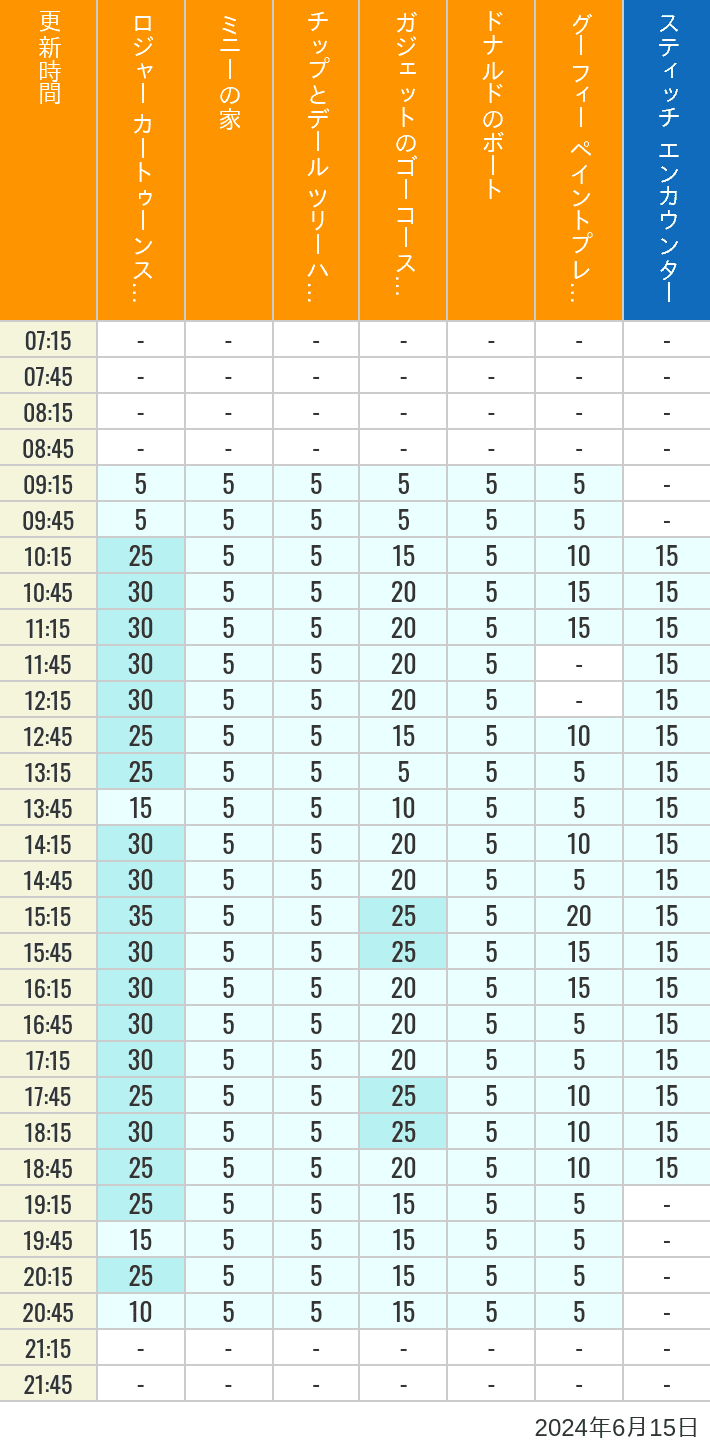 Table of wait times for Roger Rabbit's Car Toon Spin, Minnie's House, Chip 'n Dale's Treehouse, Gadget's Go Coaster, Donald's Boat, Goofy's Paint 'n' Play House and Stitch Encounter on June 15, 2024, recorded by time from 7:00 am to 9:00 pm.