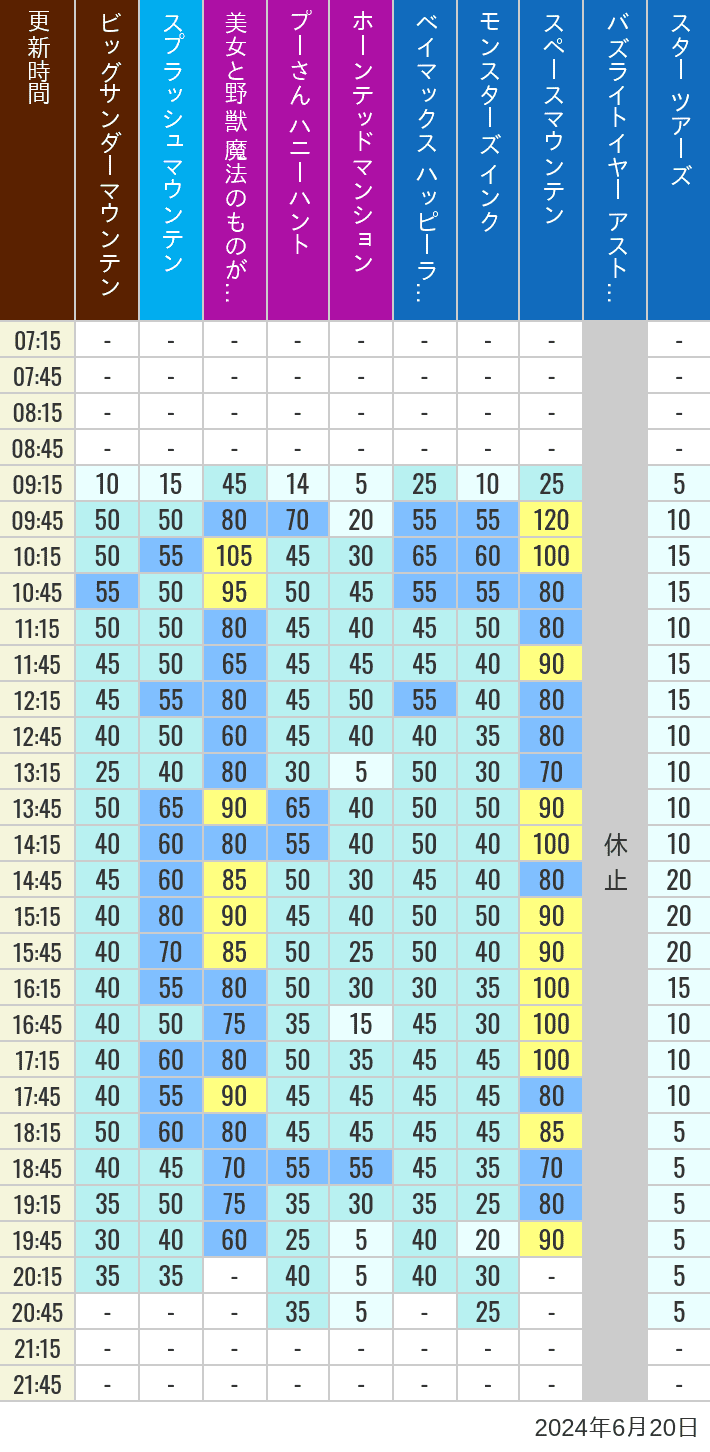 Table of wait times for Big Thunder Mountain, Splash Mountain, Beauty and the Beast, Pooh's Hunny Hunt, Haunted Mansion, Baymax, Monsters, Inc., Space Mountain, Buzz Lightyear and Star Tours on June 20, 2024, recorded by time from 7:00 am to 9:00 pm.