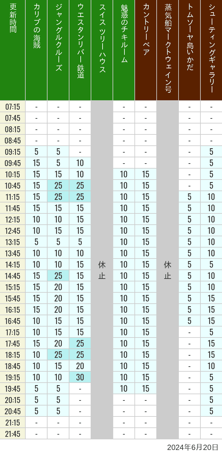 Table of wait times for Pirates of the Caribbean, Jungle Cruise, Western River Railroad, Treehouse, The Enchanted Tiki Room, Country Bear Theater, Mark Twain Riverboat, Tom Sawyer Island Rafts, Westernland Shootin' Gallery and Explorer Canoes on June 20, 2024, recorded by time from 7:00 am to 9:00 pm.