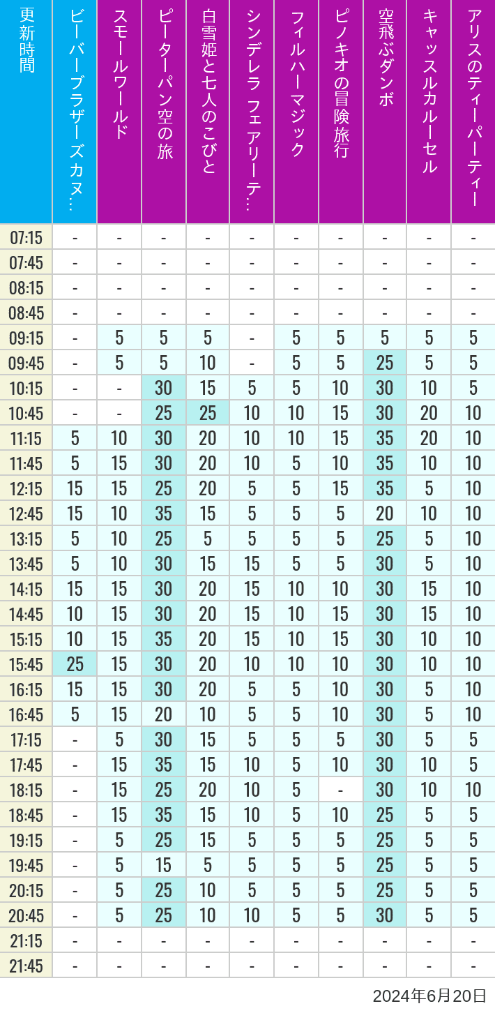 Table of wait times for it's a small world, Peter Pan's Flight, Snow White's Adventures, Fairy Tale Hall, PhilharMagic, Pinocchio's Daring Journey, Dumbo The Flying Elephant, Castle Carrousel and Alice's Tea Party on June 20, 2024, recorded by time from 7:00 am to 9:00 pm.