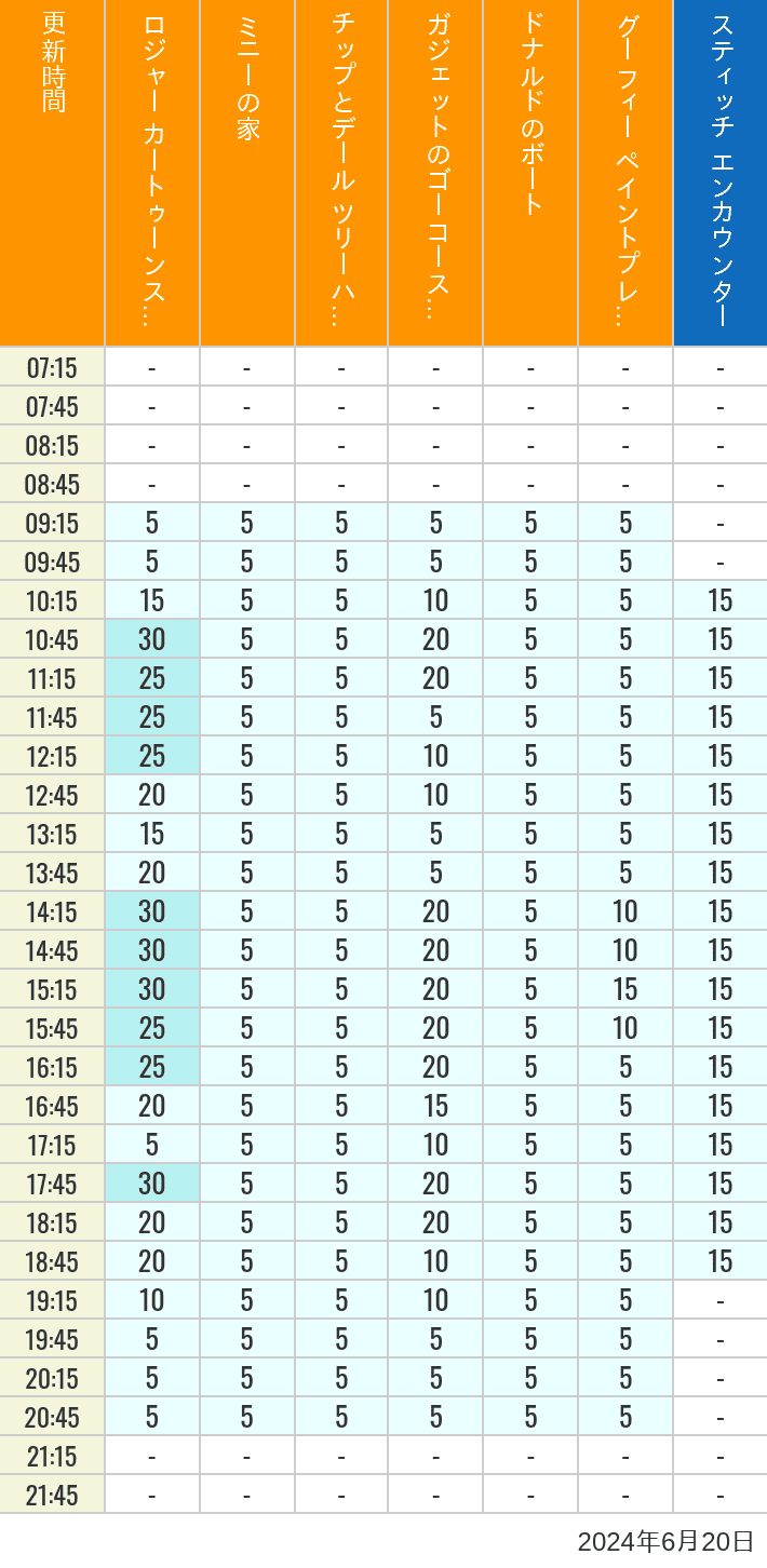 Table of wait times for Roger Rabbit's Car Toon Spin, Minnie's House, Chip 'n Dale's Treehouse, Gadget's Go Coaster, Donald's Boat, Goofy's Paint 'n' Play House and Stitch Encounter on June 20, 2024, recorded by time from 7:00 am to 9:00 pm.