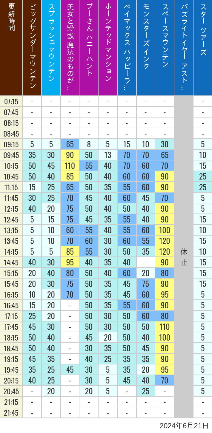 Table of wait times for Big Thunder Mountain, Splash Mountain, Beauty and the Beast, Pooh's Hunny Hunt, Haunted Mansion, Baymax, Monsters, Inc., Space Mountain, Buzz Lightyear and Star Tours on June 21, 2024, recorded by time from 7:00 am to 9:00 pm.