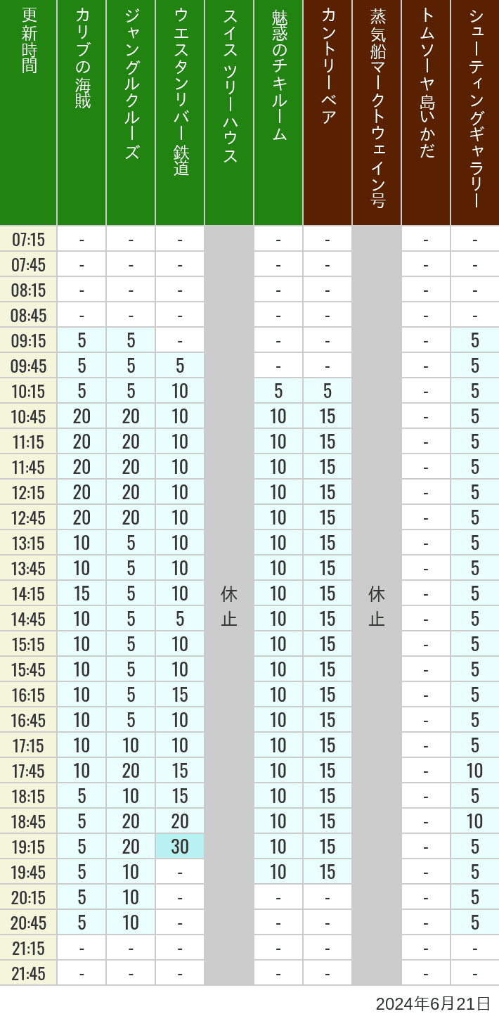 Table of wait times for Pirates of the Caribbean, Jungle Cruise, Western River Railroad, Treehouse, The Enchanted Tiki Room, Country Bear Theater, Mark Twain Riverboat, Tom Sawyer Island Rafts, Westernland Shootin' Gallery and Explorer Canoes on June 21, 2024, recorded by time from 7:00 am to 9:00 pm.