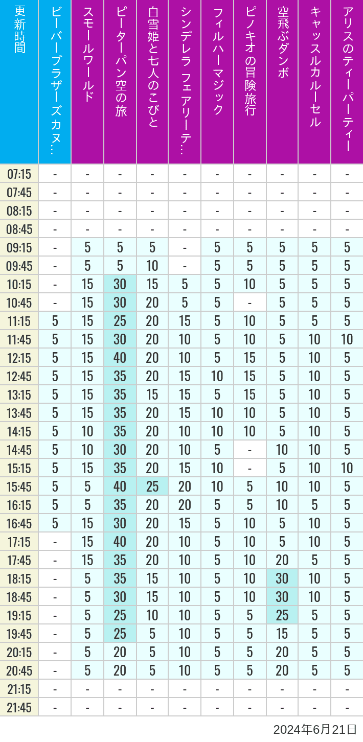 Table of wait times for it's a small world, Peter Pan's Flight, Snow White's Adventures, Fairy Tale Hall, PhilharMagic, Pinocchio's Daring Journey, Dumbo The Flying Elephant, Castle Carrousel and Alice's Tea Party on June 21, 2024, recorded by time from 7:00 am to 9:00 pm.