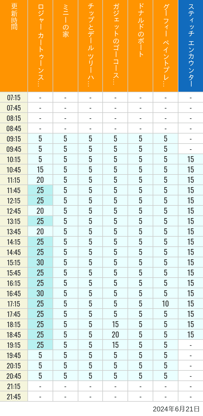 Table of wait times for Roger Rabbit's Car Toon Spin, Minnie's House, Chip 'n Dale's Treehouse, Gadget's Go Coaster, Donald's Boat, Goofy's Paint 'n' Play House and Stitch Encounter on June 21, 2024, recorded by time from 7:00 am to 9:00 pm.