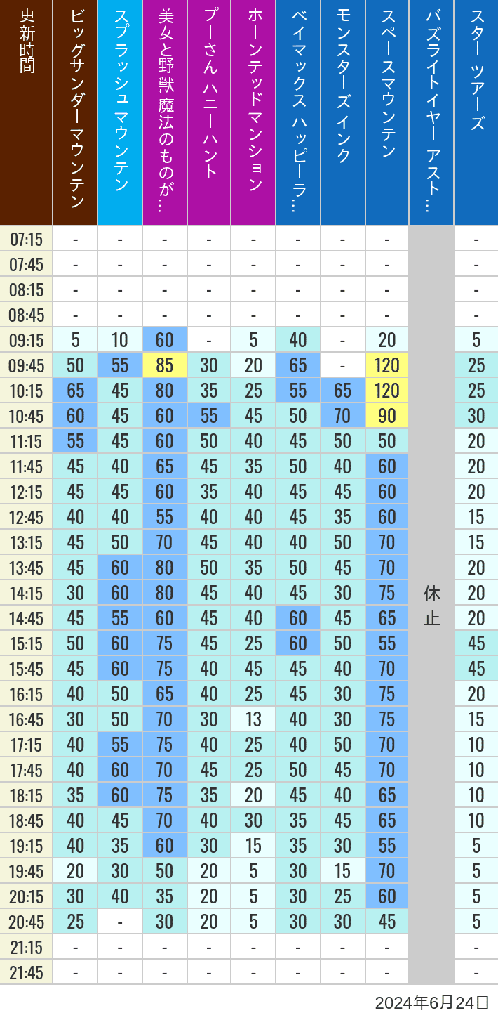 Table of wait times for Big Thunder Mountain, Splash Mountain, Beauty and the Beast, Pooh's Hunny Hunt, Haunted Mansion, Baymax, Monsters, Inc., Space Mountain, Buzz Lightyear and Star Tours on June 24, 2024, recorded by time from 7:00 am to 9:00 pm.