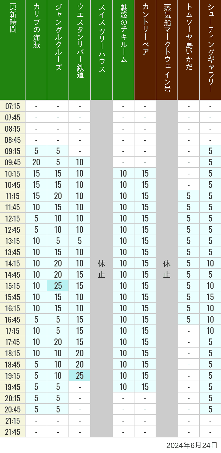 Table of wait times for Pirates of the Caribbean, Jungle Cruise, Western River Railroad, Treehouse, The Enchanted Tiki Room, Country Bear Theater, Mark Twain Riverboat, Tom Sawyer Island Rafts, Westernland Shootin' Gallery and Explorer Canoes on June 24, 2024, recorded by time from 7:00 am to 9:00 pm.