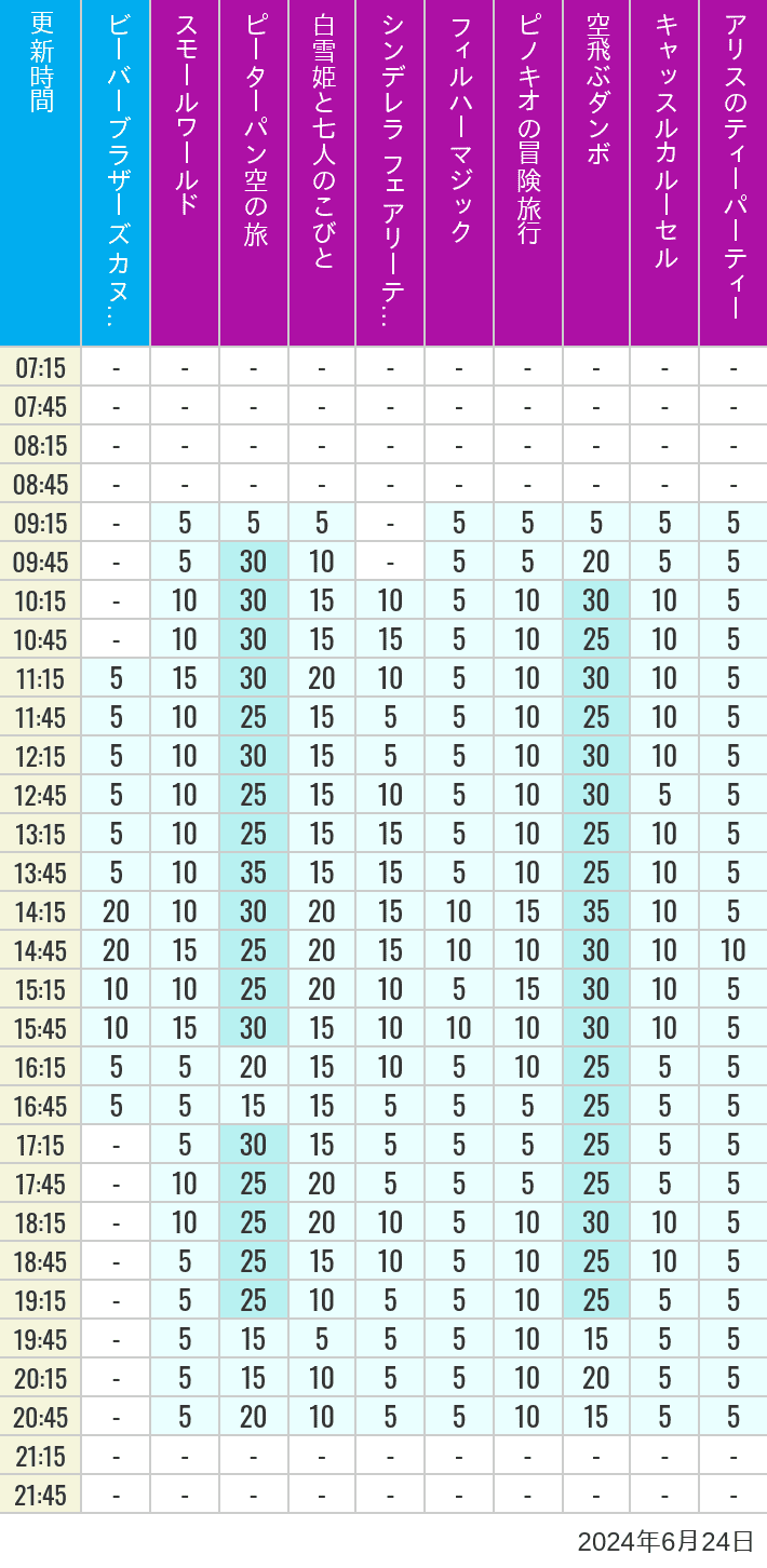 Table of wait times for it's a small world, Peter Pan's Flight, Snow White's Adventures, Fairy Tale Hall, PhilharMagic, Pinocchio's Daring Journey, Dumbo The Flying Elephant, Castle Carrousel and Alice's Tea Party on June 24, 2024, recorded by time from 7:00 am to 9:00 pm.